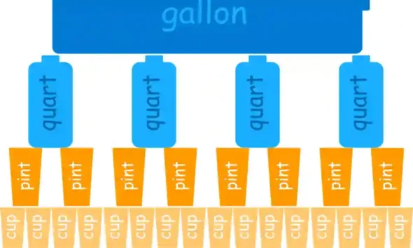 How Many Oz Is a Gallon